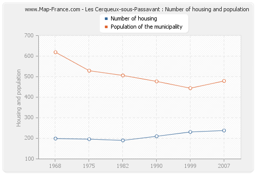 Les Cerqueux-sous-Passavant : Number of housing and population